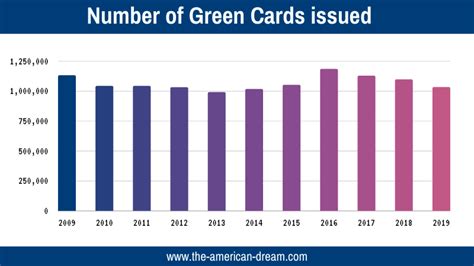 green card lottery statistics 2015.